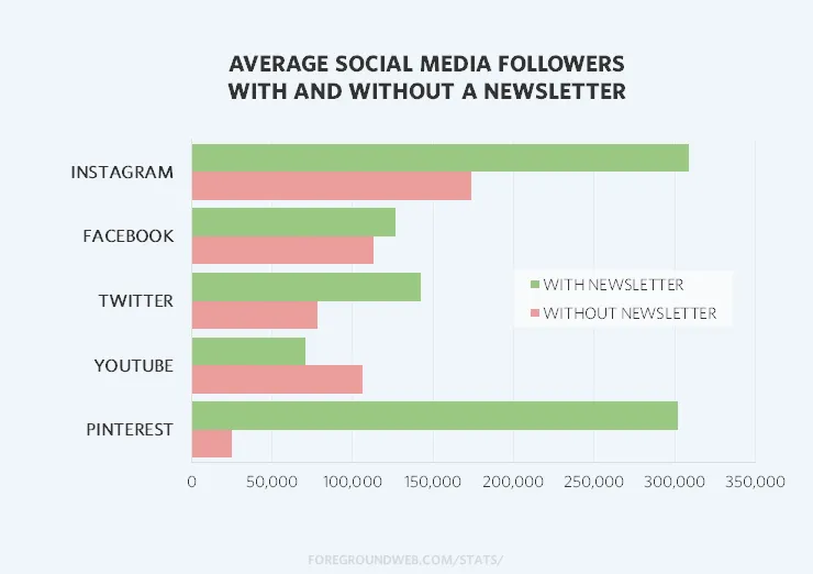 Statistics on the impact of photography newsletters on social media follower numbers