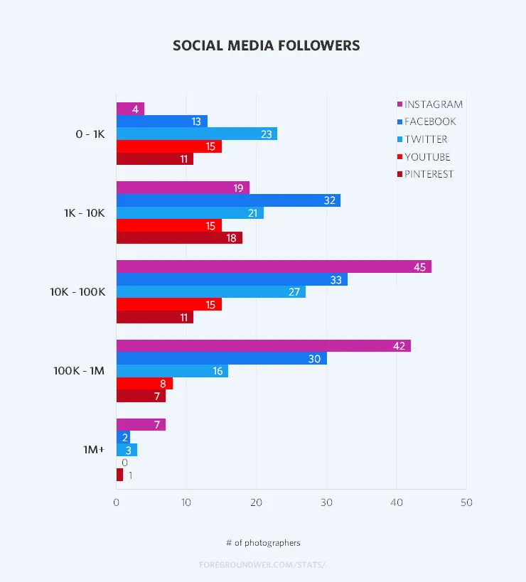 Statistics on social media follower numbers for famous photographers
