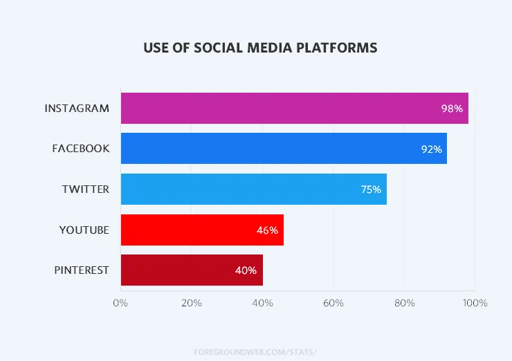 Statistics on the use of social media sites by top photographers