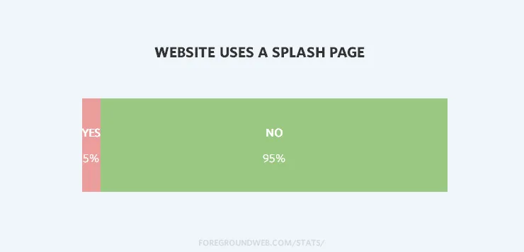 Statistics showing splash page usage on photography websites