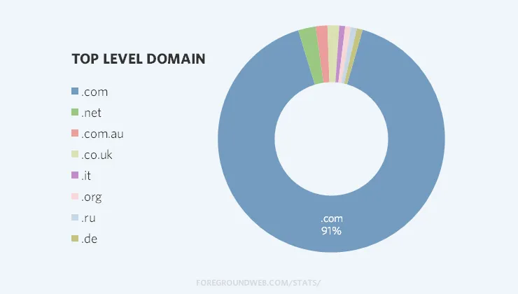 Top level domain statistics for photography websites