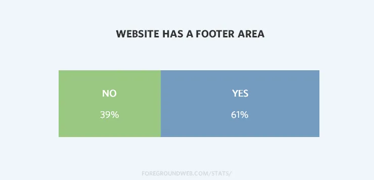 Statistics on footer areas in photography websites