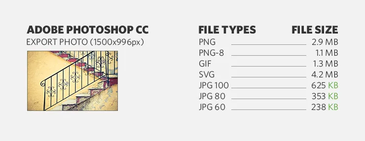 Comparing photo file sizes based on file type (PNG, GIF, SVG, JPG)