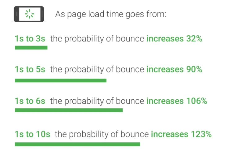 The effect of page load times on bounce rates