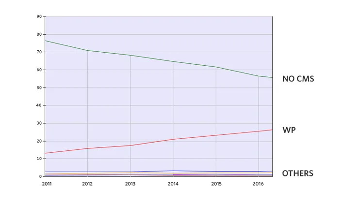wordpress-cms-stats-graph